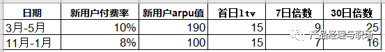 干货分享：如何证明优惠券功能的有效性（三）